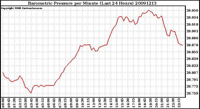 Milwaukee Weather Barometric Pressure per Minute (Last 24 Hours)