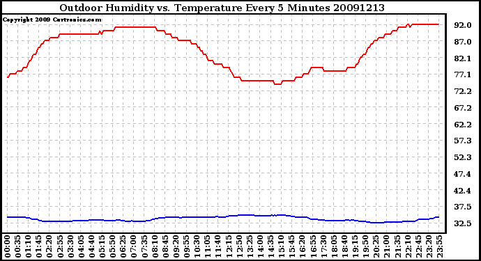 Milwaukee Weather Outdoor Humidity vs. Temperature Every 5 Minutes