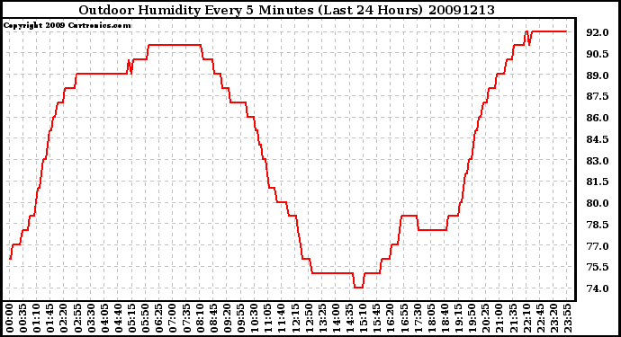 Milwaukee Weather Outdoor Humidity Every 5 Minutes (Last 24 Hours)