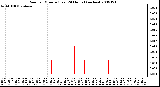 Milwaukee Weather Rain per Minute (Last 24 Hours) (inches)