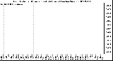 Milwaukee Weather Rain Rate per Minute (Last 24 Hours) (inches/hour)