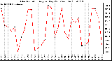 Milwaukee Weather Solar Radiation Avg per Day W/m2/minute