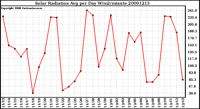 Milwaukee Weather Solar Radiation Avg per Day W/m2/minute