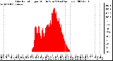 Milwaukee Weather Solar Radiation per Minute W/m2 (Last 24 Hours)