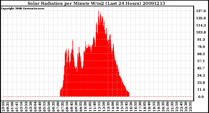 Milwaukee Weather Solar Radiation per Minute W/m2 (Last 24 Hours)