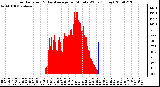 Milwaukee Weather Solar Radiation & Day Average per Minute W/m2 (Today)