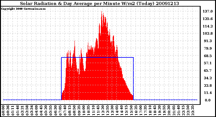 Milwaukee Weather Solar Radiation & Day Average per Minute W/m2 (Today)