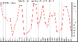 Milwaukee Weather Solar Radiation per Day KW/m2