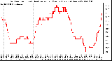 Milwaukee Weather Outdoor Temp (vs) Heat Index per Minute (Last 24 Hours)