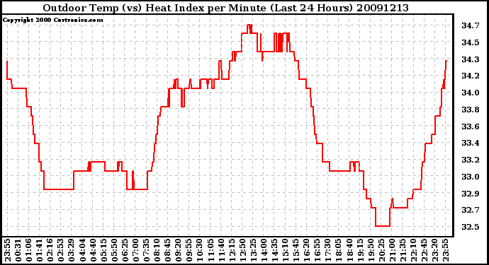 Milwaukee Weather Outdoor Temp (vs) Heat Index per Minute (Last 24 Hours)