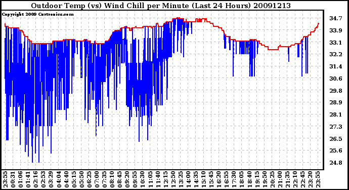 Milwaukee Weather Outdoor Temp (vs) Wind Chill per Minute (Last 24 Hours)