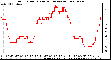 Milwaukee Weather Outdoor Temperature per Minute (Last 24 Hours)