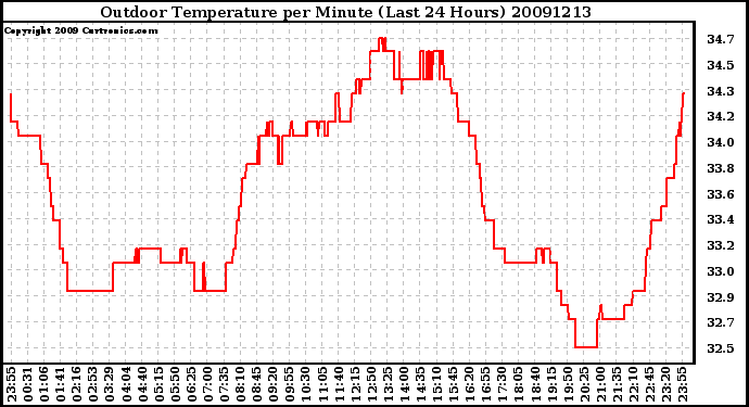 Milwaukee Weather Outdoor Temperature per Minute (Last 24 Hours)