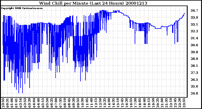 Milwaukee Weather Wind Chill per Minute (Last 24 Hours)