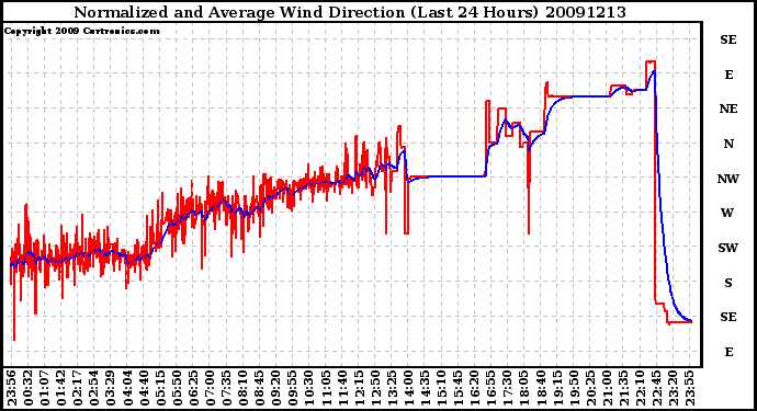 Milwaukee Weather Normalized and Average Wind Direction (Last 24 Hours)