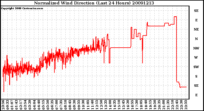 Milwaukee Weather Normalized Wind Direction (Last 24 Hours)