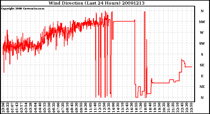 Milwaukee Weather Wind Direction (Last 24 Hours)