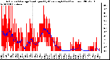 Milwaukee Weather Actual and Average Wind Speed by Minute mph (Last 24 Hours)