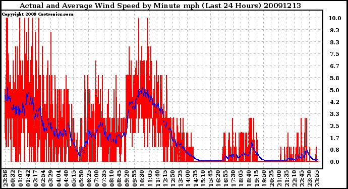 Milwaukee Weather Actual and Average Wind Speed by Minute mph (Last 24 Hours)