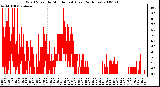 Milwaukee Weather Wind Speed by Minute mph (Last 24 Hours)