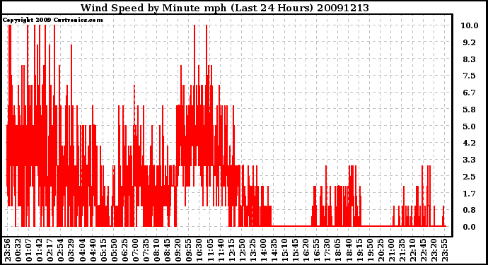 Milwaukee Weather Wind Speed by Minute mph (Last 24 Hours)