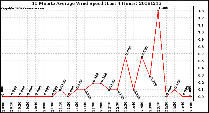 Milwaukee Weather 10 Minute Average Wind Speed (Last 4 Hours)