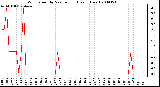 Milwaukee Weather Wind Speed by Minute mph (Last 1 Hour)