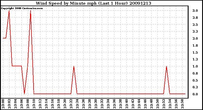 Milwaukee Weather Wind Speed by Minute mph (Last 1 Hour)