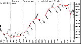 Milwaukee Weather Barometric Pressure per Hour (Last 24 Hours)