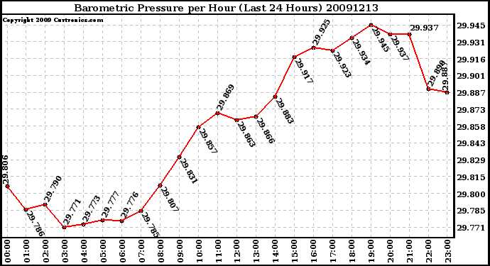 Milwaukee Weather Barometric Pressure per Hour (Last 24 Hours)