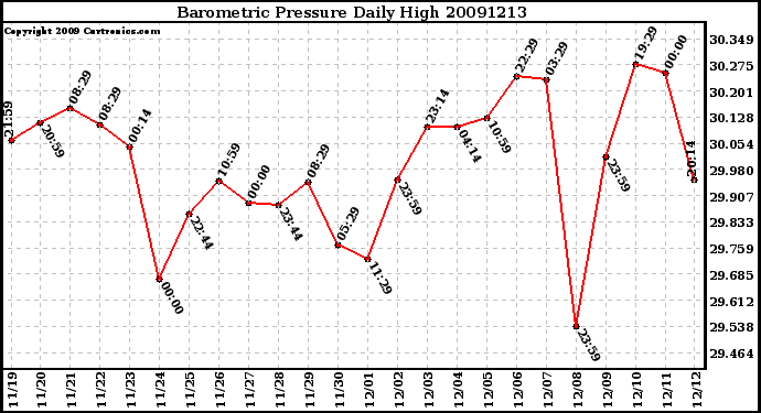 Milwaukee Weather Barometric Pressure Daily High