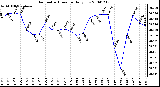 Milwaukee Weather Barometric Pressure Daily Low