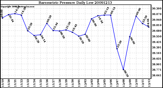 Milwaukee Weather Barometric Pressure Daily Low