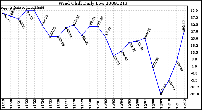 Milwaukee Weather Wind Chill Daily Low