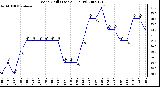 Milwaukee Weather Wind Chill (Last 24 Hours)