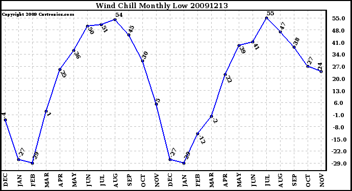 Milwaukee Weather Wind Chill Monthly Low