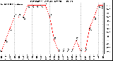 Milwaukee Weather Dew Point (Last 24 Hours)