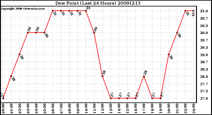 Milwaukee Weather Dew Point (Last 24 Hours)