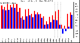 Milwaukee Weather Dew Point Daily High/Low