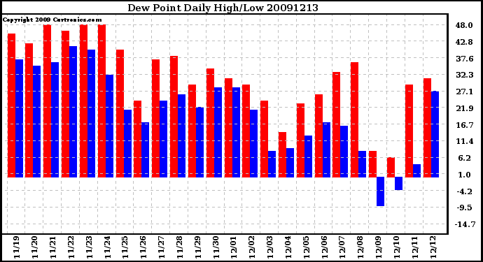 Milwaukee Weather Dew Point Daily High/Low