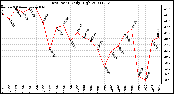 Milwaukee Weather Dew Point Daily High