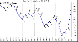 Milwaukee Weather Dew Point Daily Low