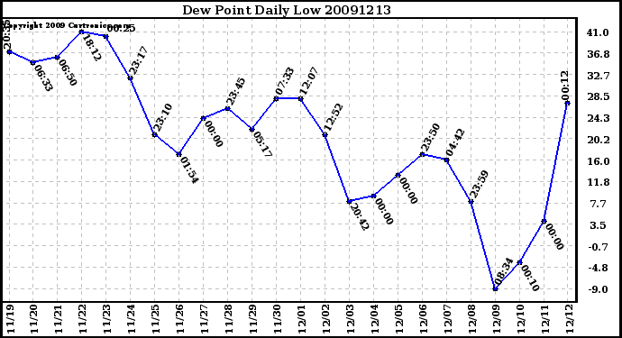 Milwaukee Weather Dew Point Daily Low