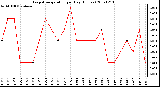 Milwaukee Weather Evapotranspiration per Day (Inches)