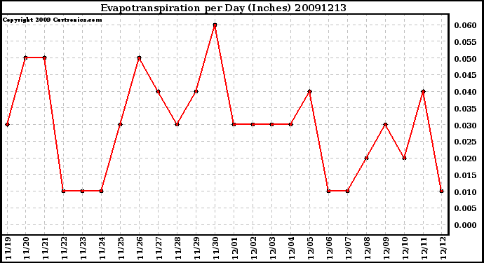 Milwaukee Weather Evapotranspiration per Day (Inches)