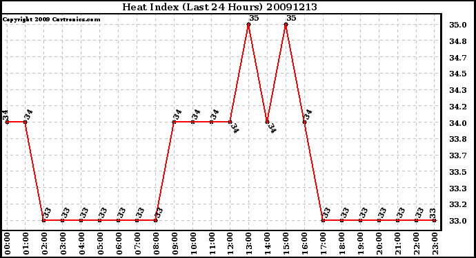 Milwaukee Weather Heat Index (Last 24 Hours)