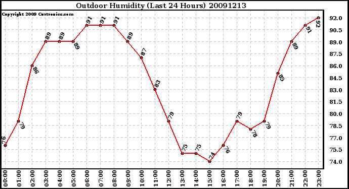 Milwaukee Weather Outdoor Humidity (Last 24 Hours)