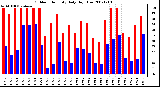 Milwaukee Weather Outdoor Humidity Daily High/Low