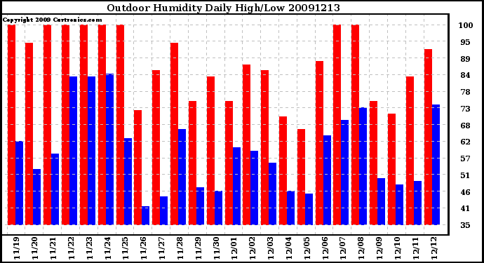 Milwaukee Weather Outdoor Humidity Daily High/Low