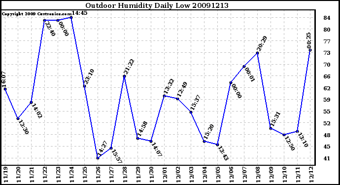 Milwaukee Weather Outdoor Humidity Daily Low